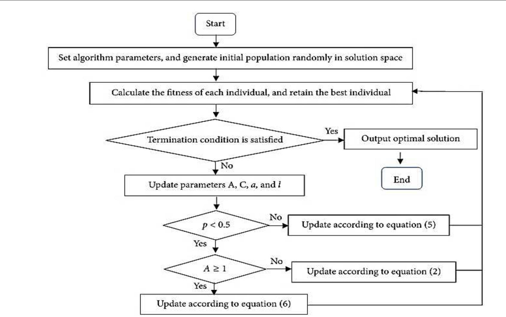 Flow chart of whale optimization algorithm