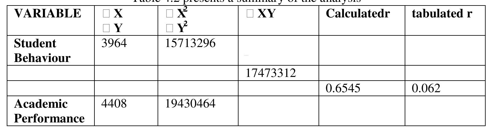 Source: Computed by the researcher  From the result presented in table 4.2 above, the analysis reveals that there is a high positive correlation of 0.654 between student campus behaviour and student academic performance in the three universities under study. This implies that the behaviour that the students put on campus influence the level of academic performance in their schools. In order to decide on the hypothesis to accept (null or alternative), we refer to the critical value of the correlation coefficient tabulated. The decision rule is that, if the correlation coefficient calculated is greater than the correlation coefficient tabulated then the null hypothesis be rejected. Based on this criterion, the tabulated result in table 4.2 revealed that the critical value of the correlation coefficient, r 0.062 is less than the calculated correlation coefficient of 0.654. The null hypothesis is rejected in favour of the alternate hypothesis. Therefore there is a significant impact on students' behaviour on academic performance in the universities. 