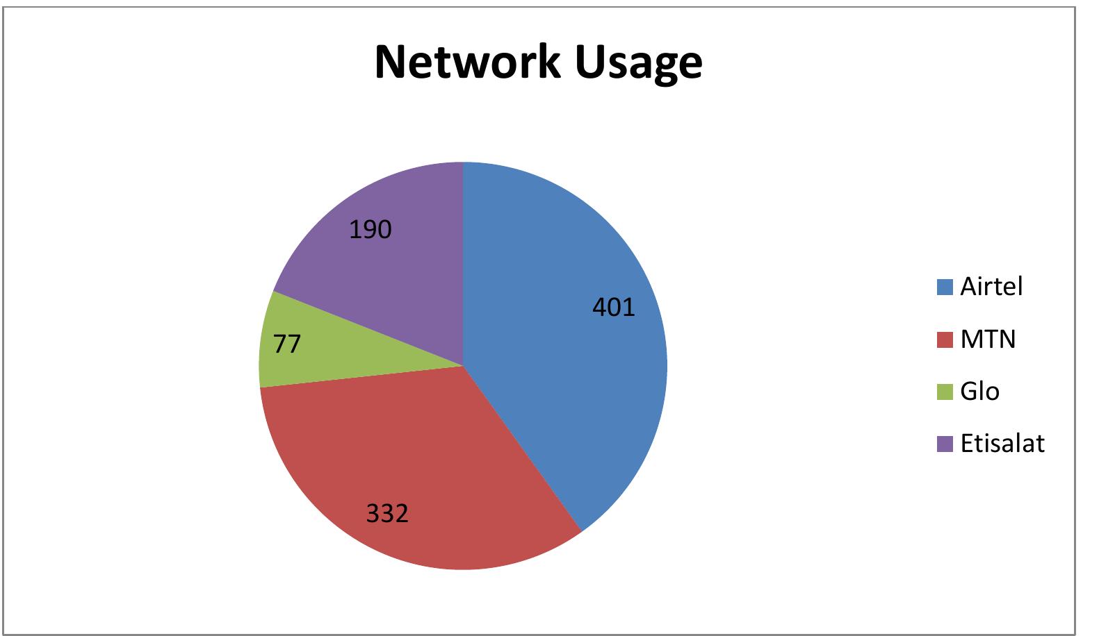 Figure 1A: A Pie chart showing numerical demography of Network users  With regards to the number of years of usage, we found that, 141 of them representing 14.10% have been connected to their networks for less than one year,  297 of them (29.70%) have been on their networks ranging from 1 to 5 years, 396 respondents (39.60%) have been connected to their GSM network for 5 to 10 years while 166 respondents (16.60%) have been patronizing their respective GSM networks for 10 years and above. In all, 562 respondents (56.20%) have really stayed long on their various networks and are able to respond to various issues raised on the questionnaires. This also indicates that a large number of respondents are loyal to their respective networks. 