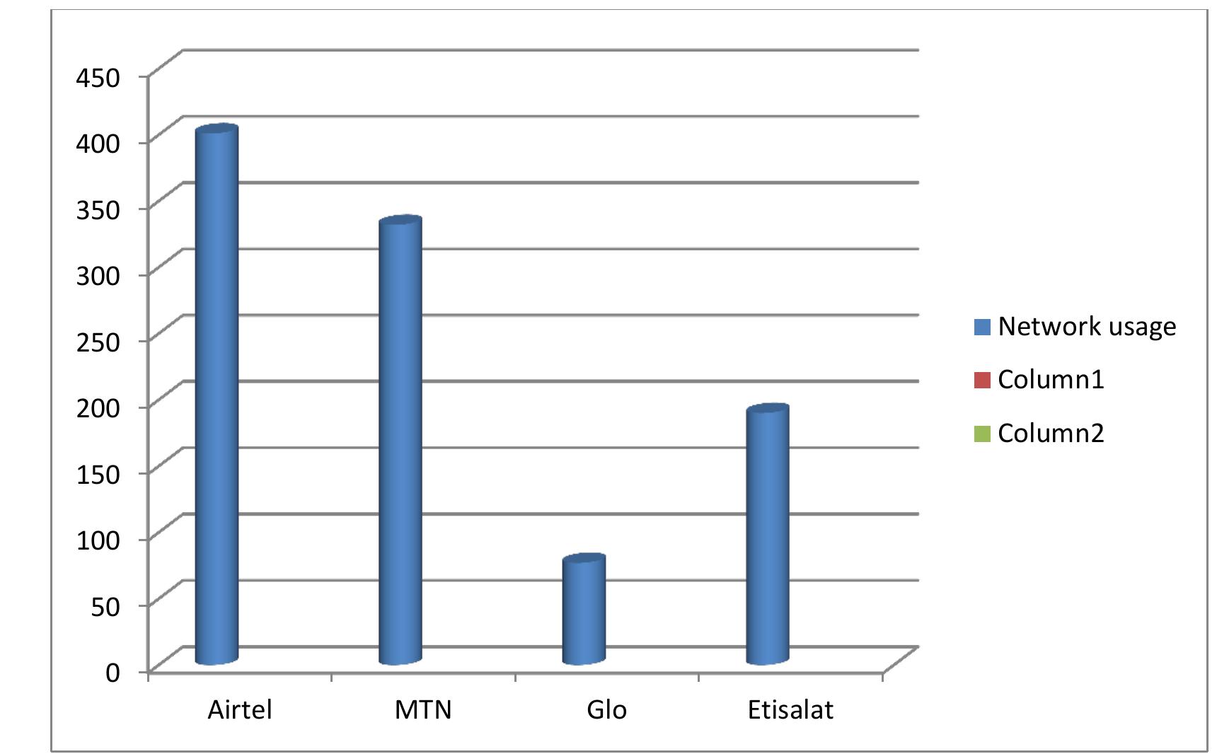 Figure 1B: A Bar Chart showing numerical demography of Network users 