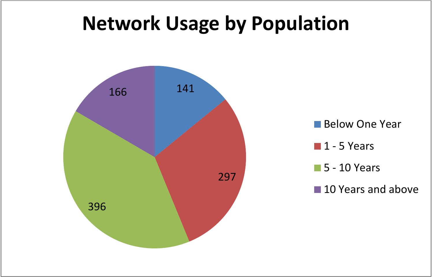 Figure 2: A Pie Chart of Network Usage by Population 