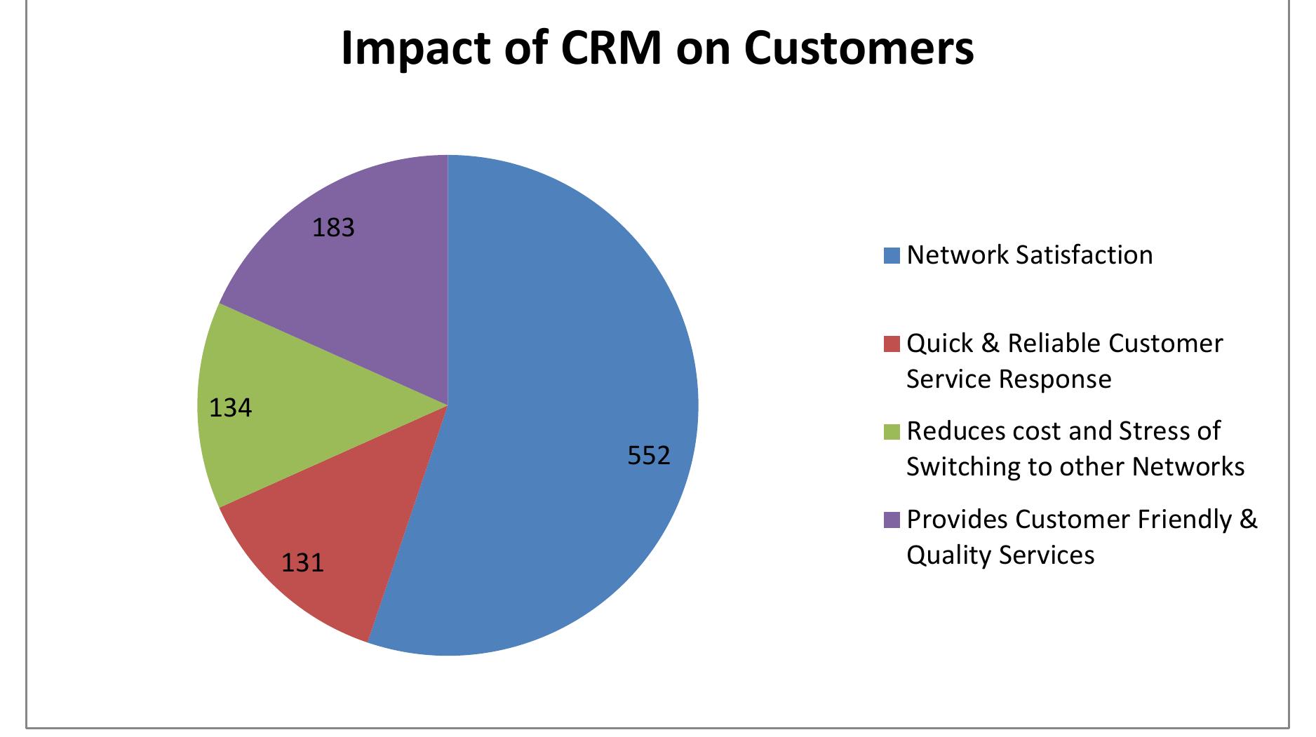 From the above table, 552 (55.20%) respondents stated that CRM enhances satisfaction, 131 (13.10%) agreed that CRM ensures quick and reliable customer service response, 134 (13.40%) of the  respondent said CRM reduces the cost and stress of switching to other networks while 183(18.30%) of the respondent stood on the grounds that CRM provides customer friendly/quality services. 