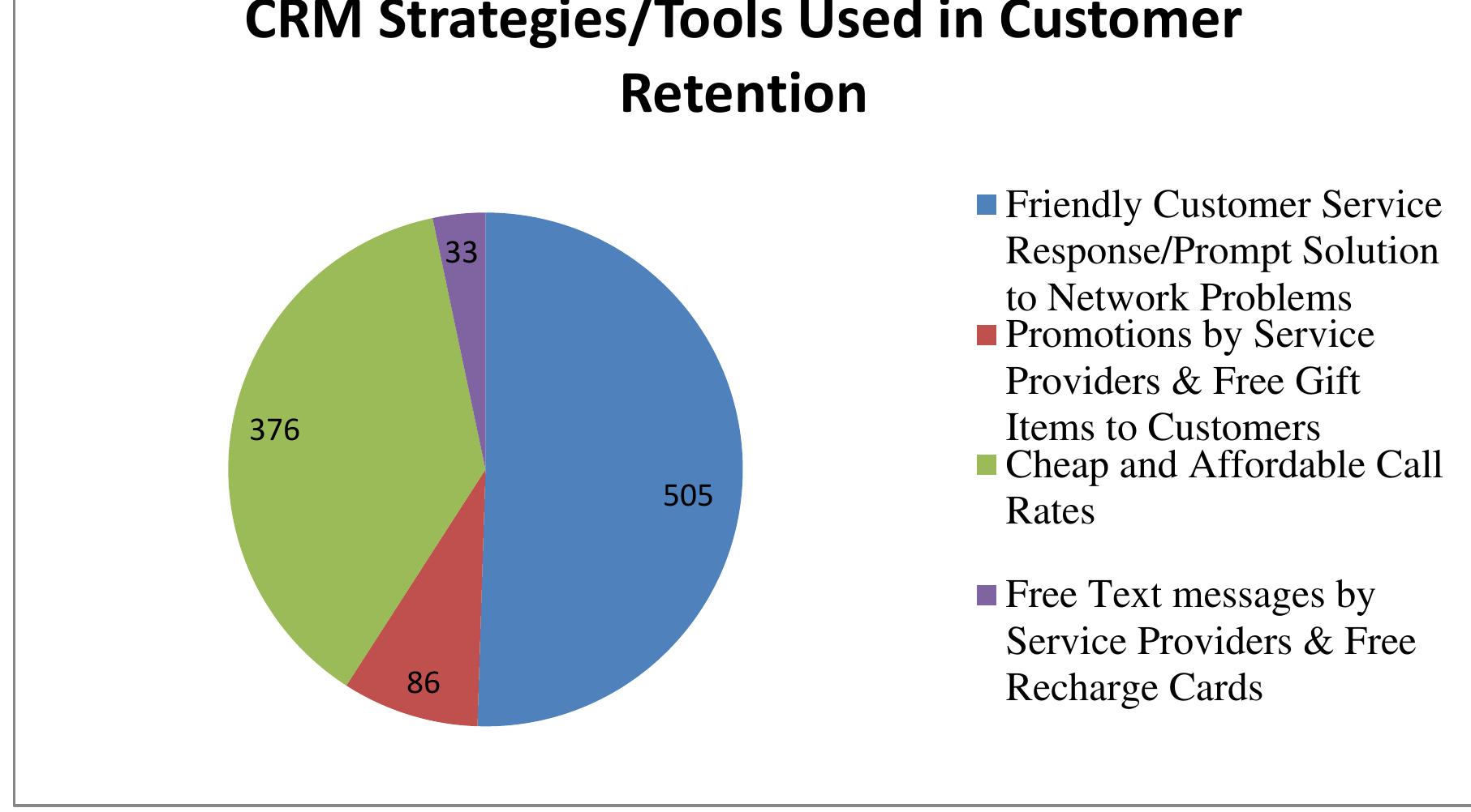 Figure 4: Pie Chart showing the various CRM Strategies & Tools used in Customer Retention 