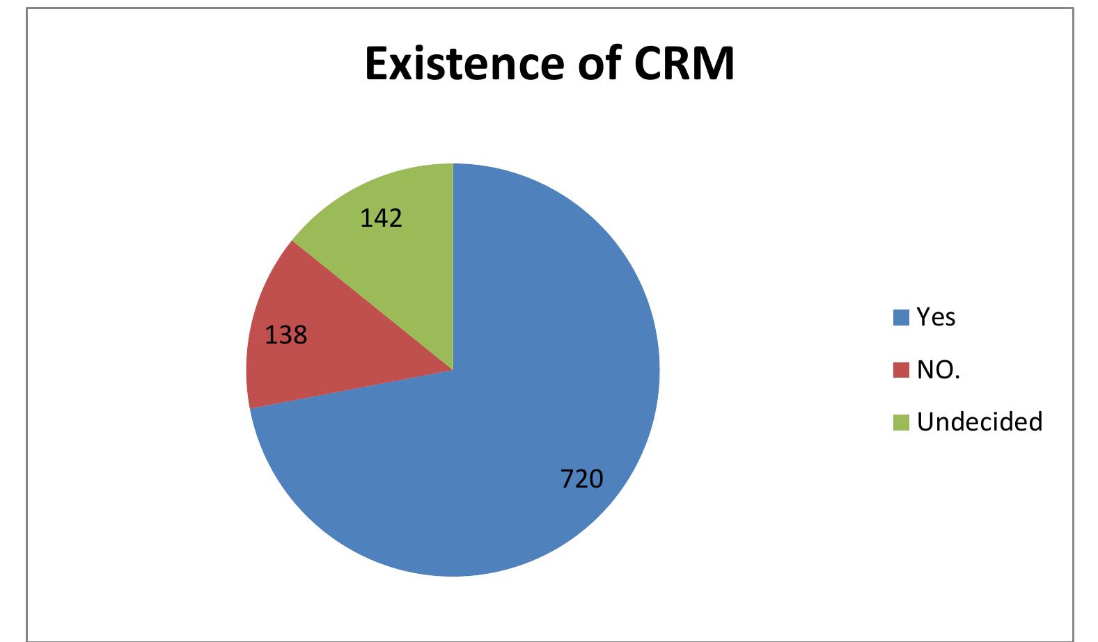 With regards to Research Question 3, whether there were any existing CRM _ practices in telecommunication Companies, We observed that 720 users of all the networks representing 72.00% of the  respondents went for yes, 138 (i.e. 13.80%) went for No, while the remaining 142 (14.20%) respondents were undecided as regards the existence of CRM. 