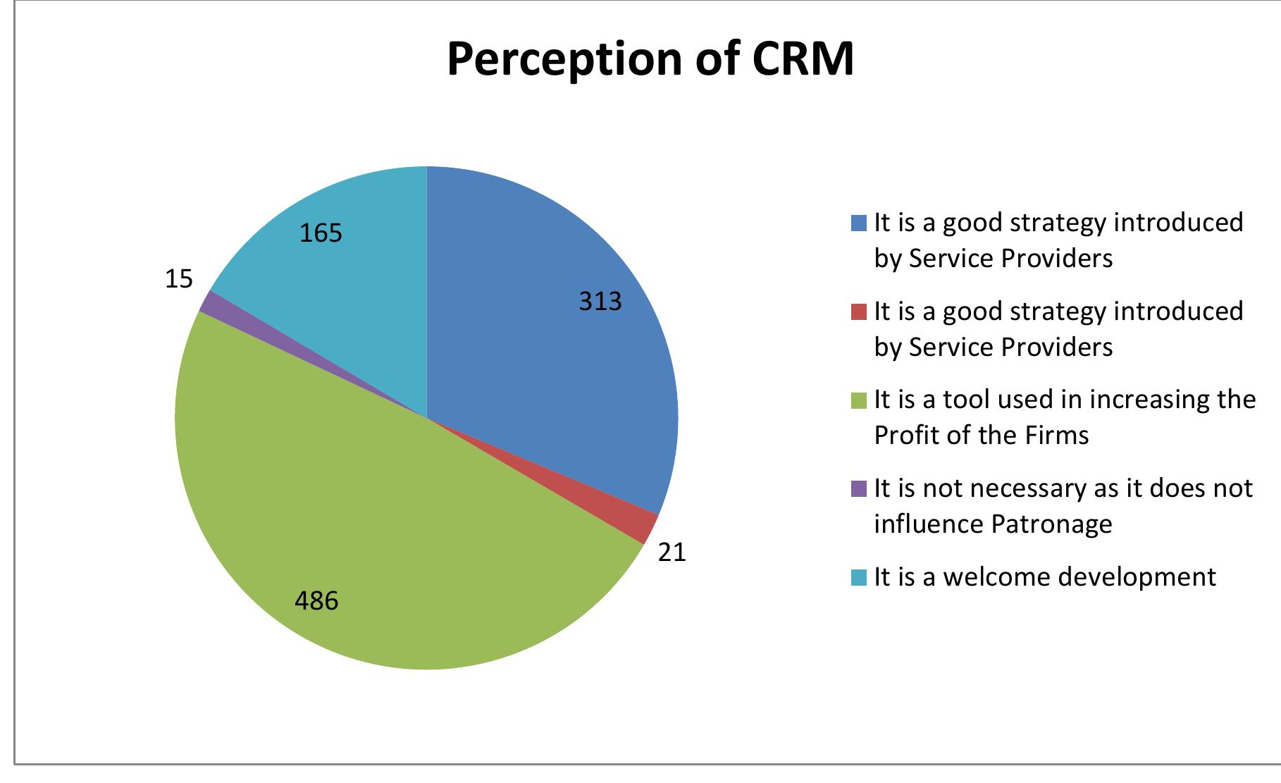 With respect to the customers' perception towards the use of CRM strategies by service providers, 313 (81.30%) respondent are in total agreement that CRM is a good strategy introduced by service providers, while 21 (i.e. 2.10%) of the respondents are of the view that CRM is an_ exploitative strategy, 48.60% representing 486 respondents maintained that CRM is a  tool used in increasing profit for the firms, whereas 15 representing 1.50% of the respondents were of affirming support that CRM is not necessary as it does not influence patronage and 165 of the respondents  (16.50%) maintained that CRM is a _ welcome development.  Table 4.4.2: Have CRM strategies adopted by your network service provider influenced your continued patronage? 