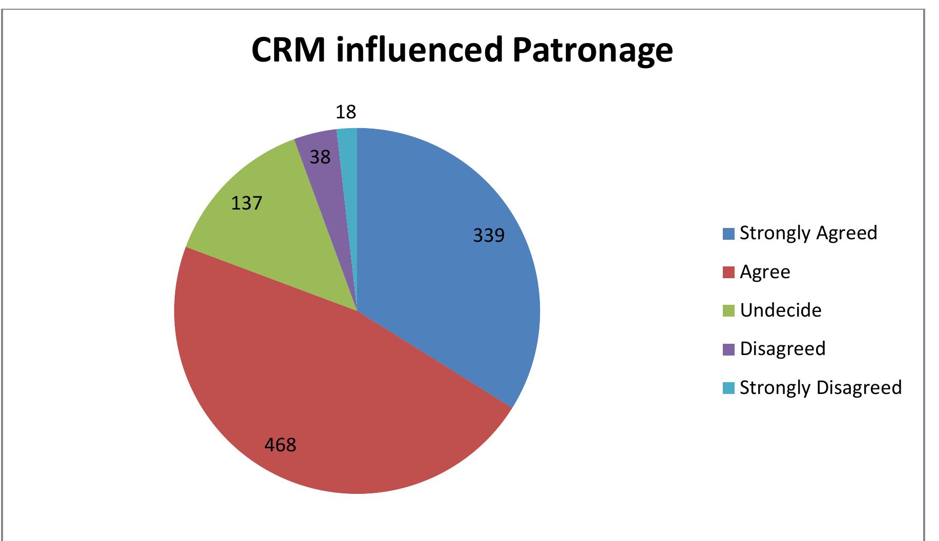 Figure 7: Pie Chart showing the Influence and Non Influence of CRM on Customers continued Patronage.  the un- customer’s patronage, we have the following table an ontinued _ figures:  By adding the all agreed as well as the un- agreement over the influence of CRM on continued 