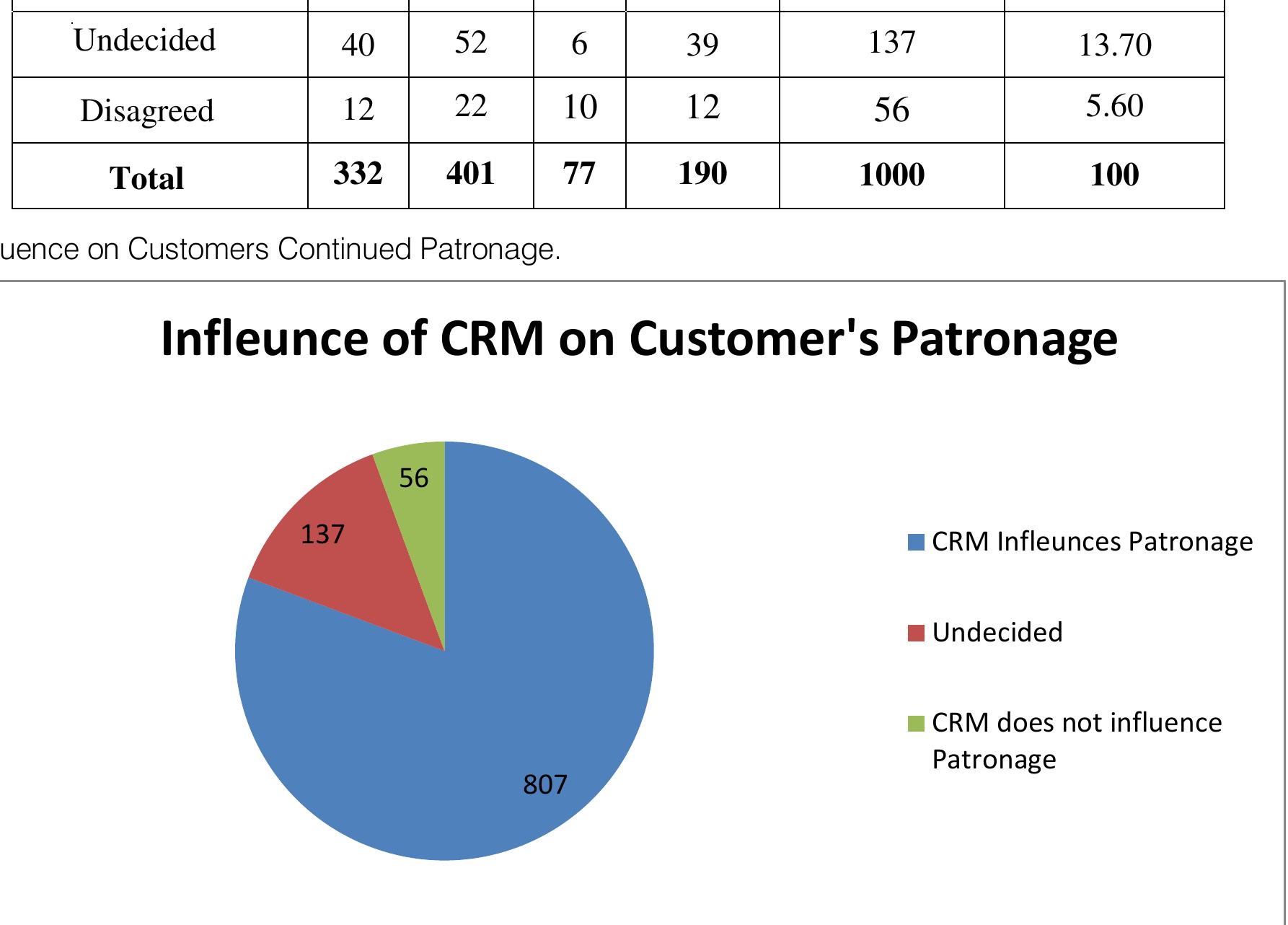 Figure 8: Pie Chart showing the Influence of CRM on Customer’s Continued Patronage. 