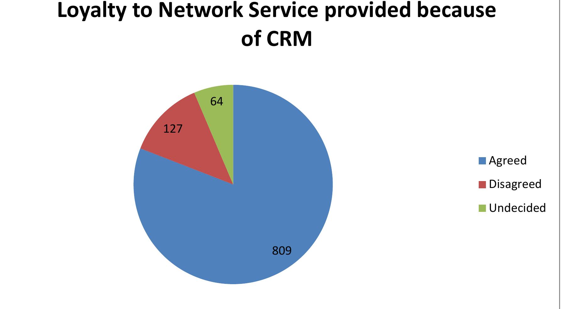 Figure 9: Pie chart showing loyalty to Customer's network service provider because of its CRM practices.  With regards to the customers remaining loyal to their network service provider because of CRM practices, 307 of the respondents representing 30.70% strongly agreed, 502 (50.20%) of the respondents agreed to the above-raised question, 127 (12.70%) were undecided on the question, 46 (4.60%) of the respondents. disagreed while the remaining 18 respondents (1.80%) went for strongly disagreed. 