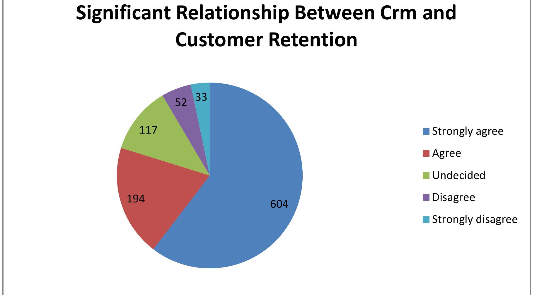 From the table above, 604 of the respondents 60.40%) went for strongly agreed to the raised yuestion, 194 (19.40%) of the respondents agreed to the  question, 117 (11.70%) were undecided on the question, 52 (5.20%) of the respondents disagreed while 33 (3.30%) of the respondents went for strongly disagreed. 