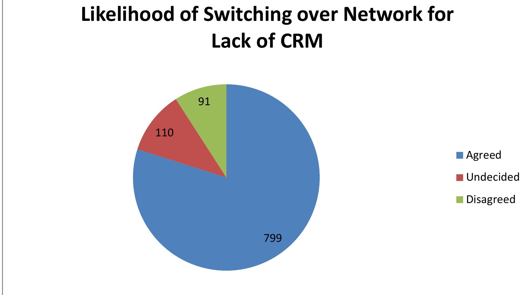 Figure 11: Pie chart showing all the likelihood of customers switching to another network for lack CRM practices.  We present the pictorial chart of the joint totality of the despondences as follows:  With regards to switching to another if their network providers stopped customer _ relation management (CRM) practices, 454 (45.40%) of the respondents opted for strongly agreed, 345 (34.50%)  The hypotheses which were stated in section one will be tested for acceptance or rejection. The hypothesis can either be null (HO) form only or the alternative hypothesis (H1) stated along. After testing, the Null hypothesis is accepted and the alternate rejected or verse versa. If we cannot reject the null hypothesis, we do not conclude that the null hypothesis is true but merely that it may be true. 