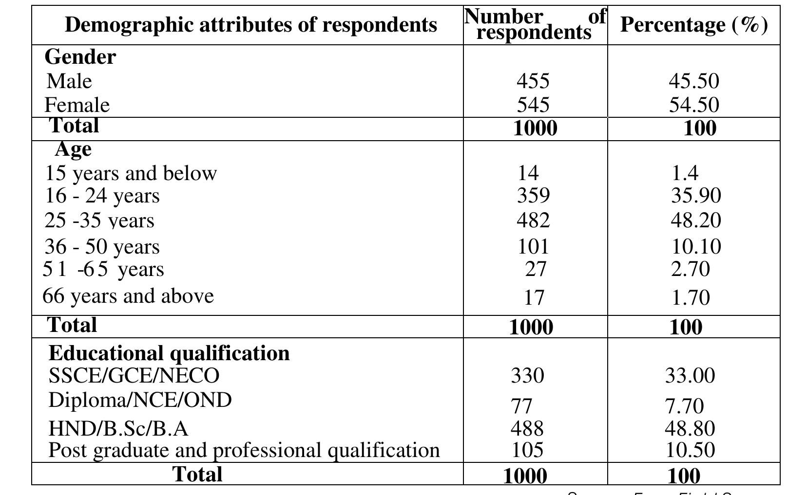 Table 4.2.1: Analysis of Respondents’ Demography  of 16 - 24years, 482 (48.20%) were between the ages of 25 - 35 years, 101(10.10%) were between the ages of 36 - 50 years, 27(2.70%) were between the ages of 51 - 65 years and 17 (1.70%) of the respondents were between  the ages of 66 years and above.  Table 4.2.1 above shows the result of the analysis of the respondents' demography, showing that, 455 (45.50%) of the respondents were males while 545(54.50%) were females.  The formula is as follows: 