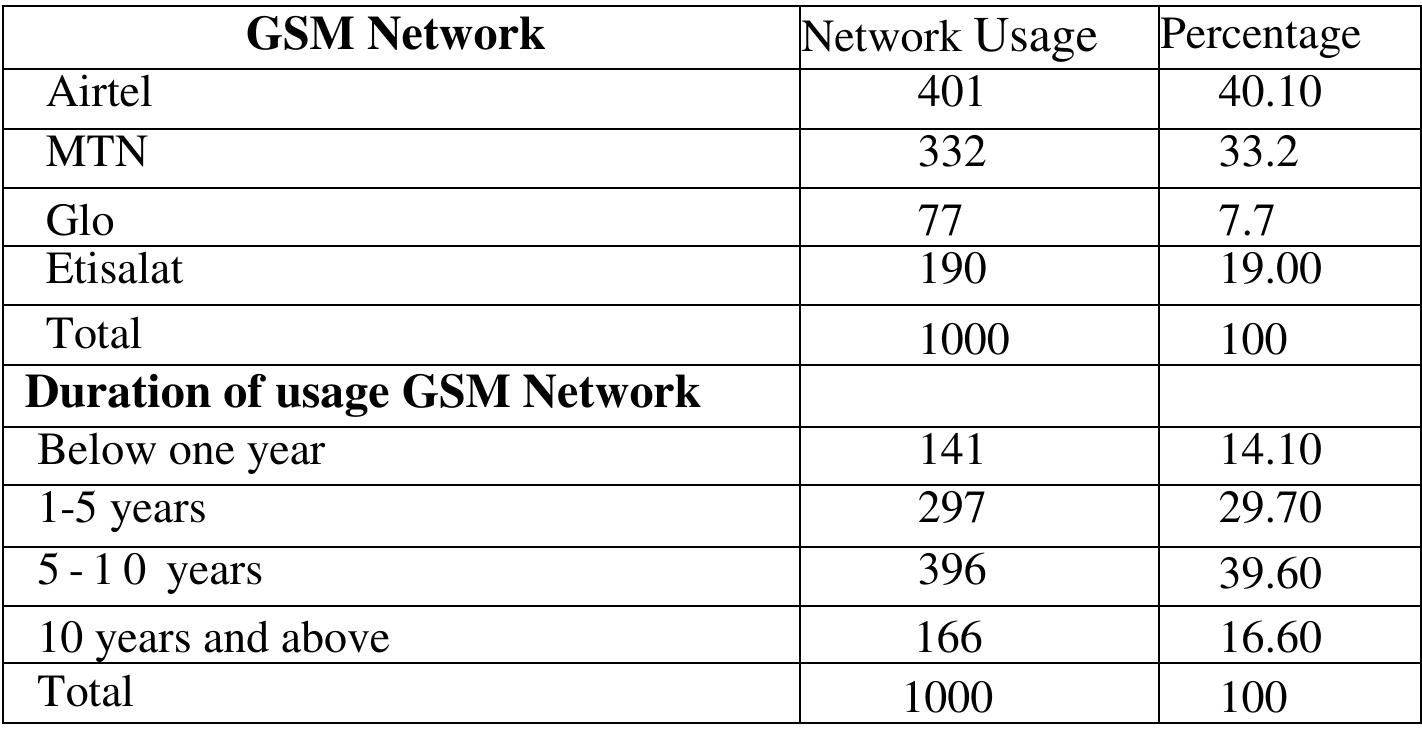 Table 4.2.2: GSM Network Usage  As regards the GSM network used by the respondents, we observed that majority of the respondents uses Airtel i.e. 401 respondents (40.10%) while, 332 of them (33.2%) uses MTN network, and 77 respondents (7.7%) are users of Glo network and 190 representing 19% of the respondents are subscribers of Etisalat. 