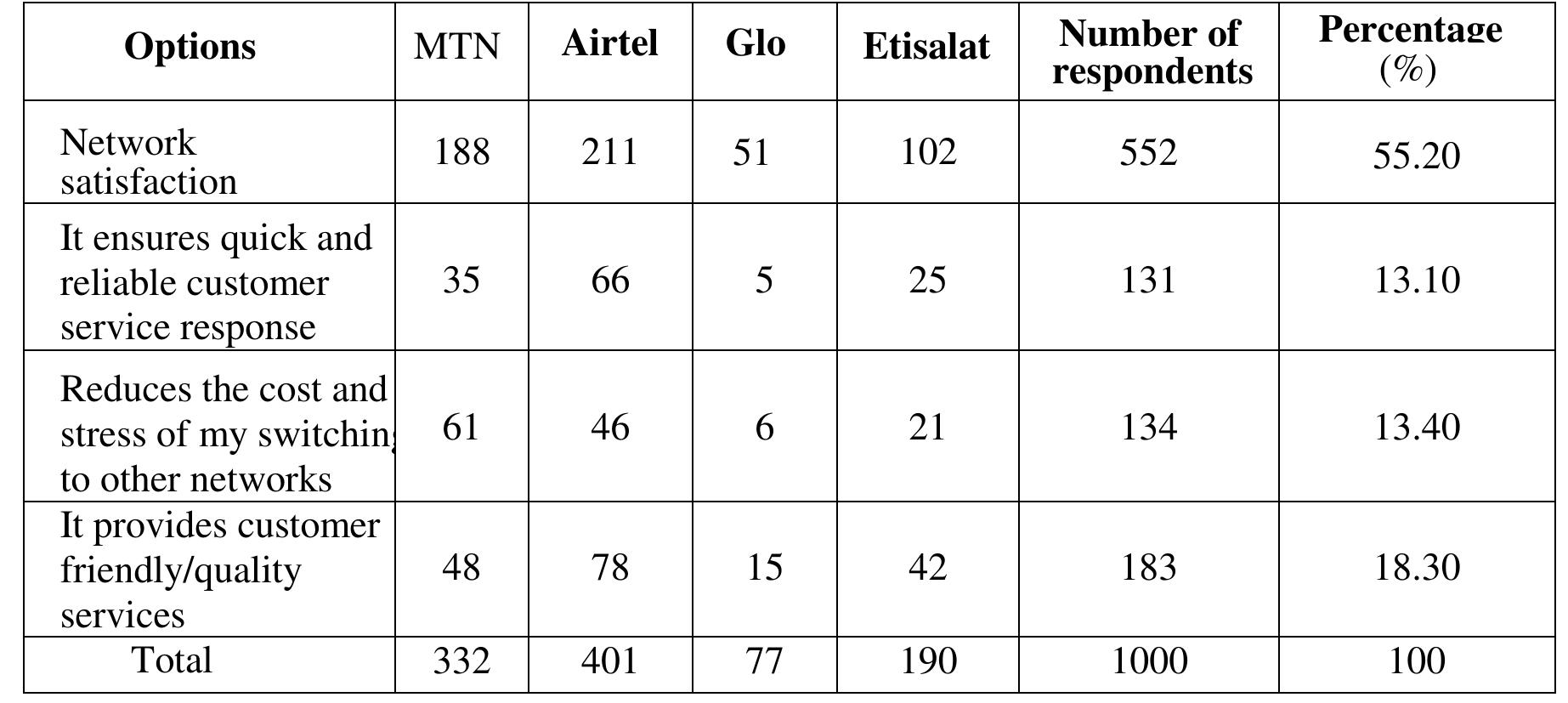 [able 4.3.7: Question one: What are the significant impacts of CRM on customer retention? 