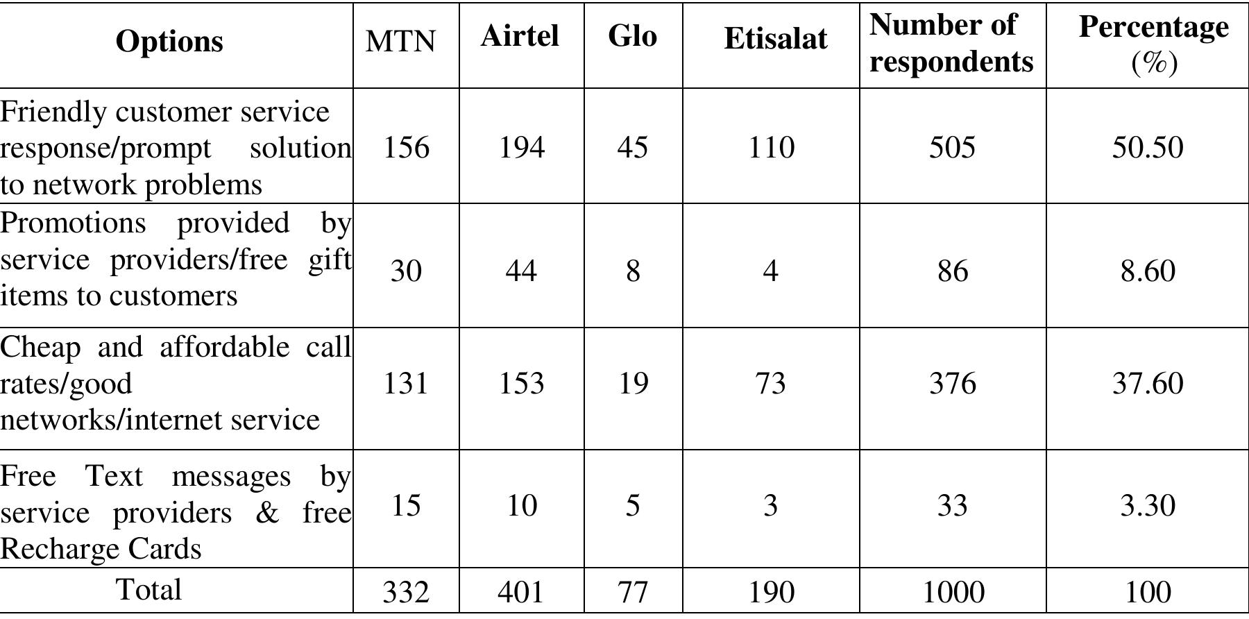 opted for cheap and affordable call rates/ good networks and internet service and finally 33 (3.30%) represented the respondents who chose text messages by service providers and free recharge cards.  From the above table, we observed that 505 respondents representing 50.50% opted for friendly customer service response/prompt solution to network problems, 86 (8.60%) went for promotions by service providers/free gift items to customers, 376 (37.60%)  Table 4.3.2: What are the CRM strategies/tools used in customer retention? 