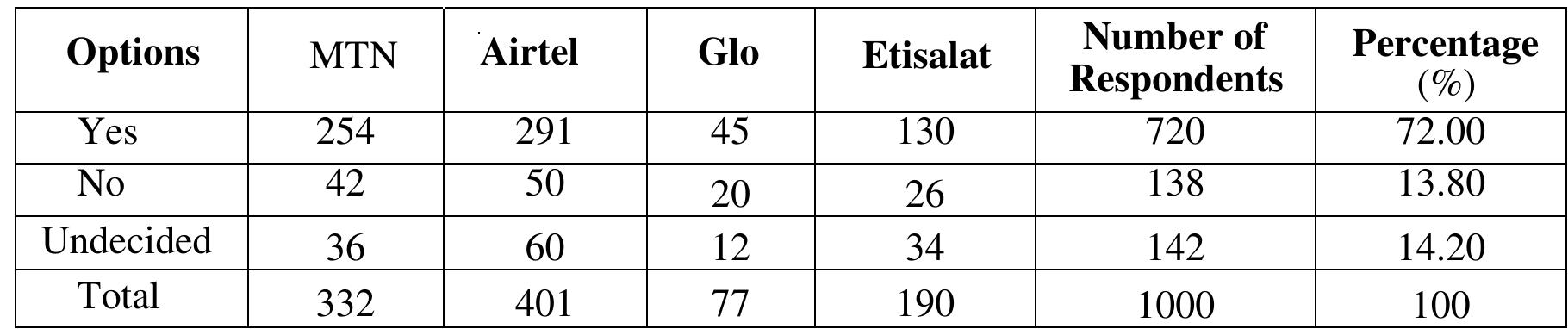 Source: Answers from Field Survey.  Table 4.3.3; Research Question Three: Are there any existing CRM in telecommunication companies? 