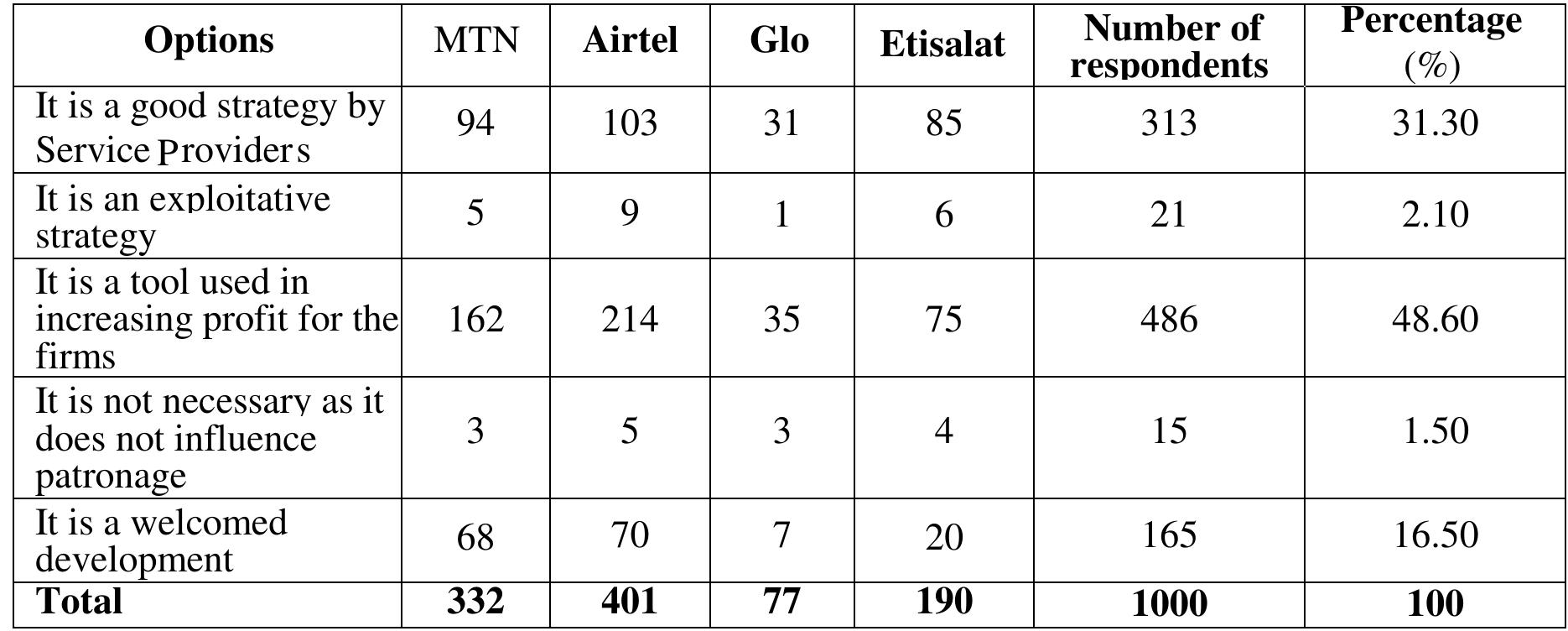 Source: From Field Survey  Table 4.4.7: What is your perception of the use of CRM strategies by service providers? 