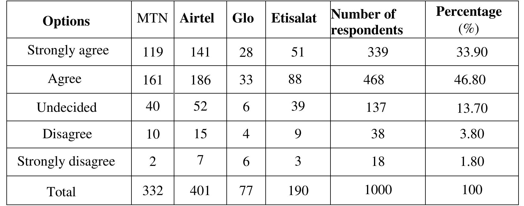 Source: From Field Survey  From the above table, 339 of the respondents representing 33.90% strongly agreed that CRM strategies by network service providers influence their continued patronage, 468 (46.80%) of the respondents agreed that they were influenced in the continued patronage as a result of CRM strategy; 137 (13.70%)  were undecided on the question, 38 (8.80%) of the respondents. disagreed while the remaining 18 respondents (1.80%) strongly disagreed on the raised  question. 