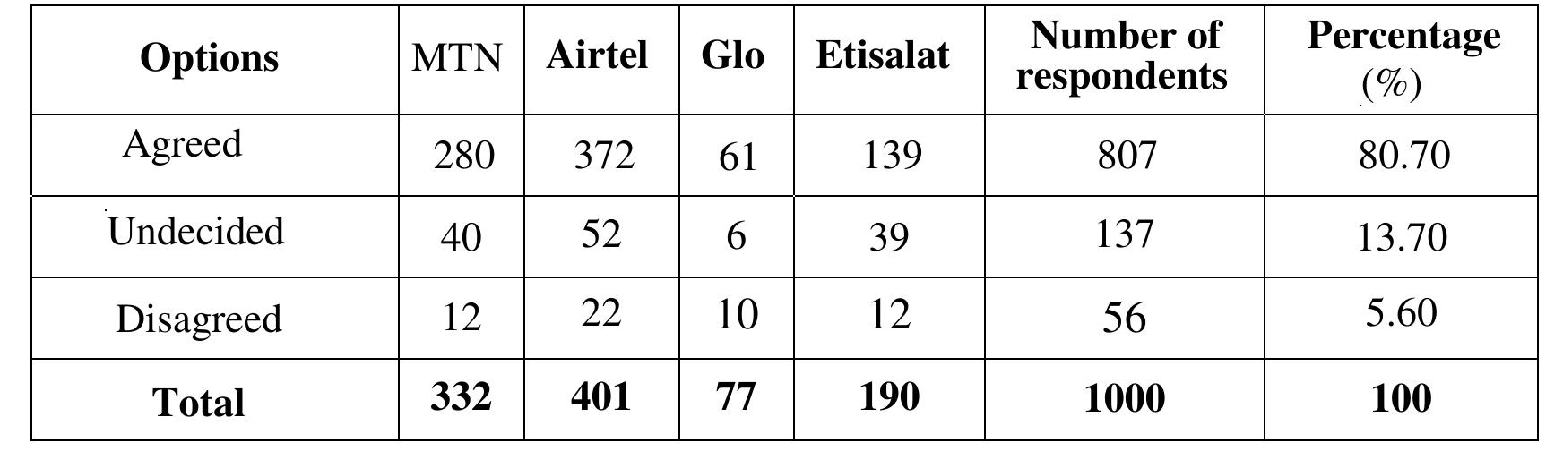 CRM Influence on Customers Continued Patronage. 