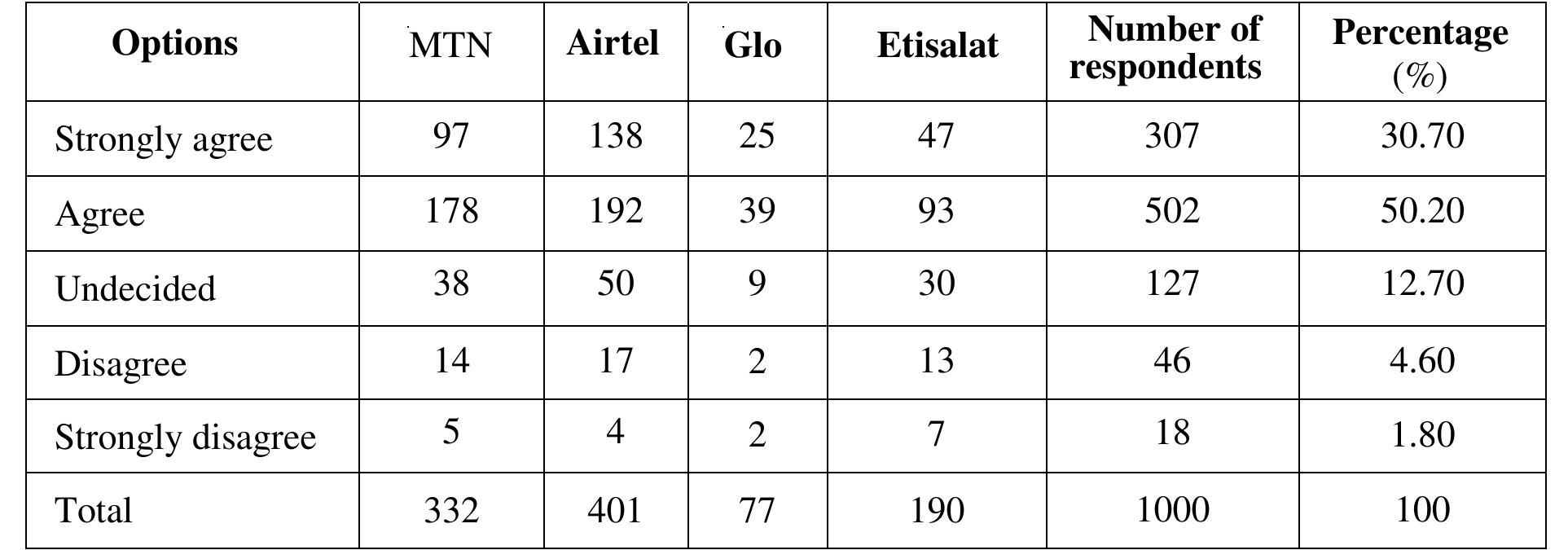 Table 4.4.3: Will you remain loyal to your network service provider because of its CRM practices?  Joining the Strongly Agreed and Agreed together we have total agreements as 809 (80.90%), Joining all the Strongly Disagree and the Disagree together, we have total disagreement as 127 (6.40%), whereas 64 (12.70%) are undecided. We, therefore, have the following pictorial presentation. 