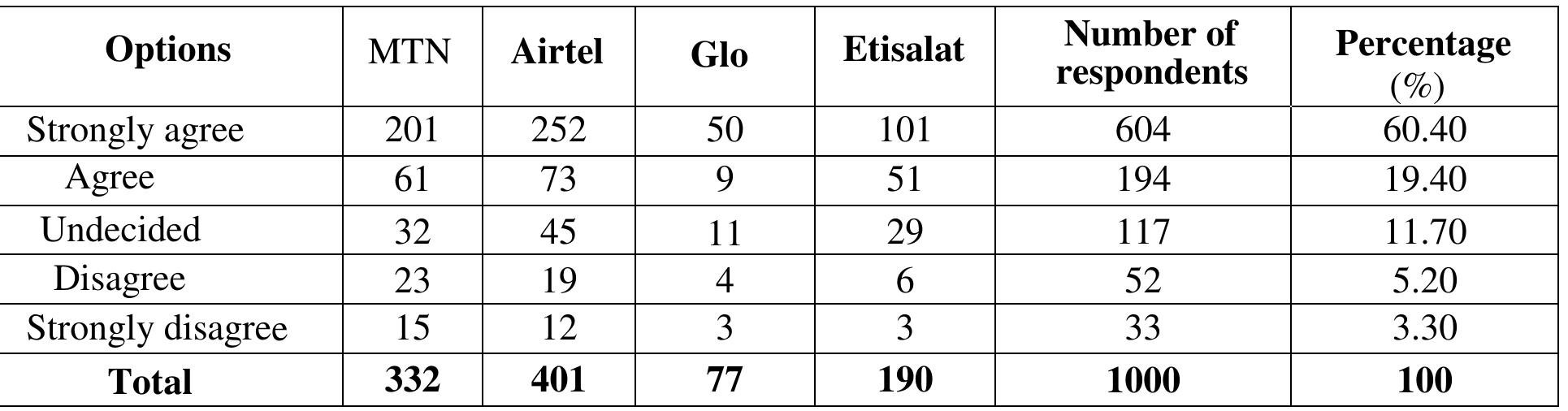 Table 4.4.4: Is there a significant relationship between CRM and customer retention? 