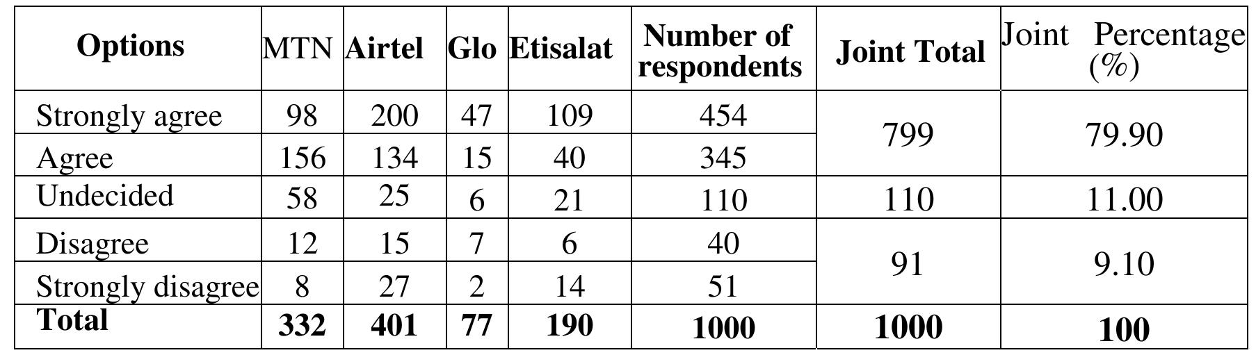 Source: From Field Data  Table 4.4.5; Will you switch to another network if your network service provider stops customer relation management (CRM) practices? 