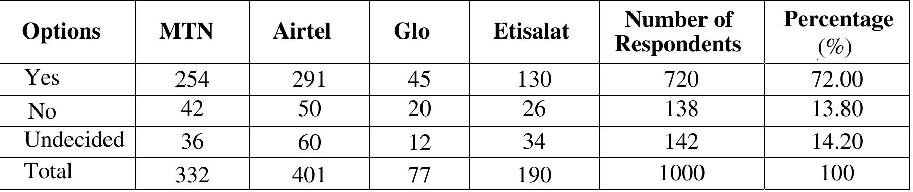 Based on the above analysis, the null hypothesis (HO) is rejected and the alternative 