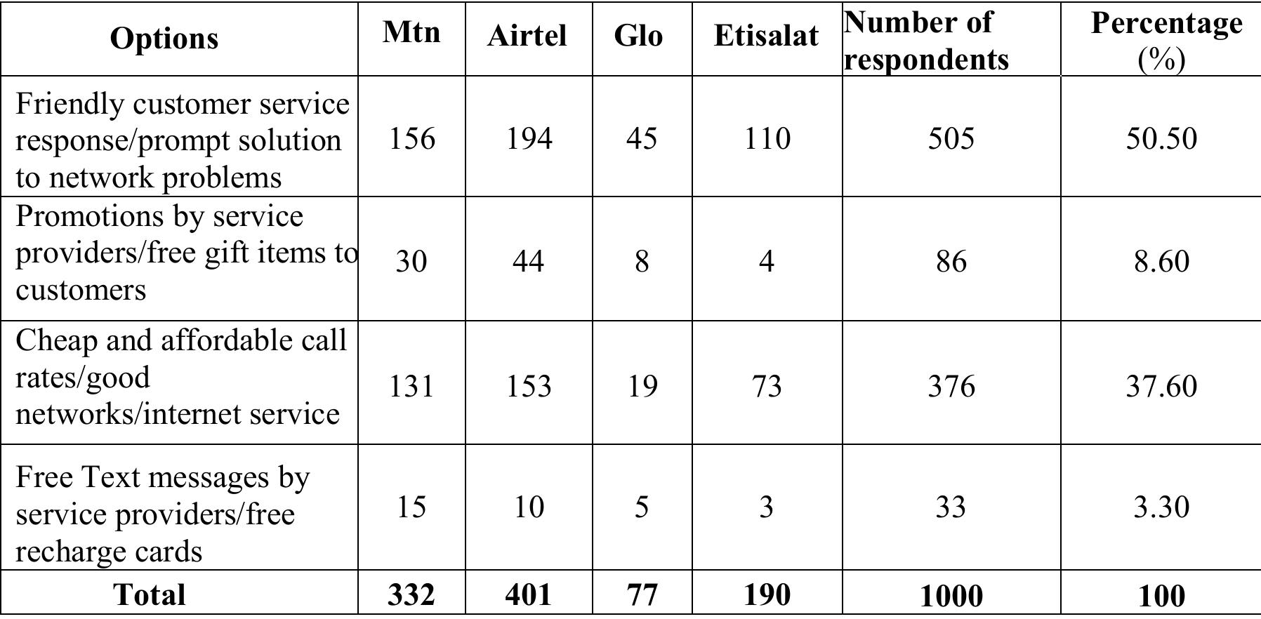 From the above analysis, the calcula for X2 (980.43) is greater than the tabulated va being (12.592) for 6 degrees of freedom at 5% level. Therefore alternative hypothesis (H1) is  ed value ue for X2 confident accepted  while the null hypothesis (HO) is rejected. The implication from the above analysis is that there is a relationship between customer relationship management and customer retention in  telecommunication companies within Uyo metropolis.  Recalling Table 4.3.2 for use  H1: There are customer relations tools used by MIN, Airtel, Glo and Etisalat telecommunication companies in retaining customers in Uyo metropolis. 