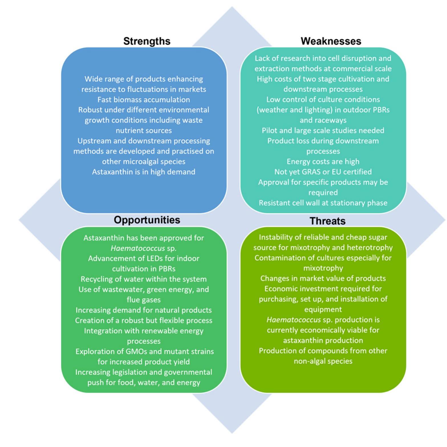greatly optimise land for multi-stage product recovery. Biorefineries configured within these could produce bio- fuel, provide high-value co-products, and have almost zero environmental impact [162]. Liu et al. [9] specify the uses of the fractions from C. zofingiensis as astaxanthin, lipids for biofuel production, residual biomass after lipid extraction for nutraceuticals and animal feeds, and the carbohydrates for methane production by anaerobic digestion which could be used to power the plant. Such uses can assist in creating cir- cular economies for more sustainable industrial approaches, although the land use required for biofuel production should be considered and non-arable land should be used [192].   development of next-generation culture systems, and the establishment of biorefinery production strategies [9]. The genome of this species has been sequenced which allows research of the molecular mechanism of astaxanthin bio- synthesis which could in turn enhance its concentration [10, 138]. Nevertheless, the use of such organisms requires strict regulations which may limit the possible applications, i.e. use for human consumption, and there are often negative public opinions associated with GMOs.   The demand for natural products can be variable and the strength of biorefinery is that it offers flexibility for the manufacture of different products depending upon the demand. If a careful investigation into the conditions that cause the accumulation of specific products takes place, then the biorefinery approach will be more robust and resilient to changes in the market. As algal biotechnology advances, demand for such products may increase and public knowl- edge and acceptance will grow. When assessing biorefinery feasibility, one of the challenges is the lack of research on the economic performances and viability of processes at a commercial scale, especially in terms of astaxanthin produc- tion [193]. Techno-economic assessments (TEA) and life   There are also opportunities for the development of genet- ically modified organisms (GMOs) and mutant strains to improve quantities of desirable components. An example of a mutant is CZ-bkt1, created by chemical mutation and colour selection, which was generated to accumulate high quantities of zeaxanthin (7 mg/g) rather than astaxanthin [66]. This mutant also accumulated high concentrations of lutein (13.81 mg/g) and B-carotene (7.18 mg/g) [66]. The astaxanthin production economics of C. zofingiensis may be optimised by strain improvement via genetic engineering, 