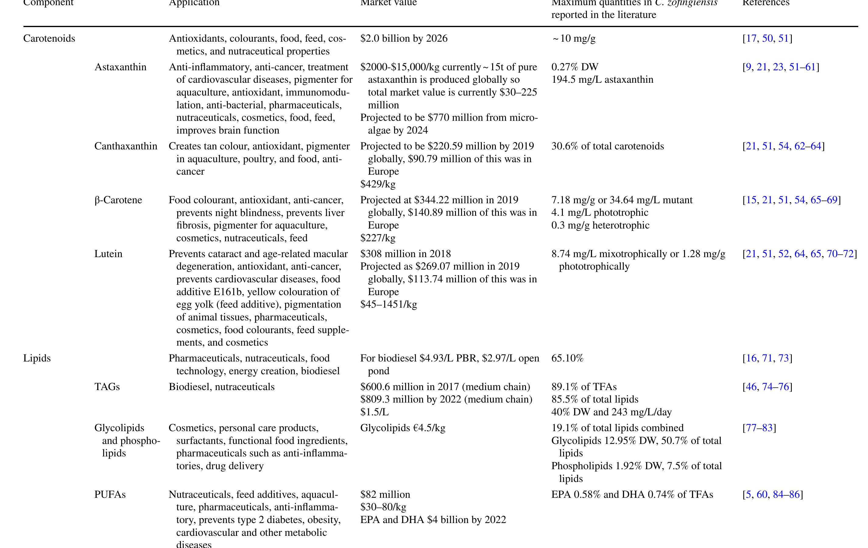 Table 1 Key products from C. zofingiensis, applications, market value, and maximum quantities reported in the literature 