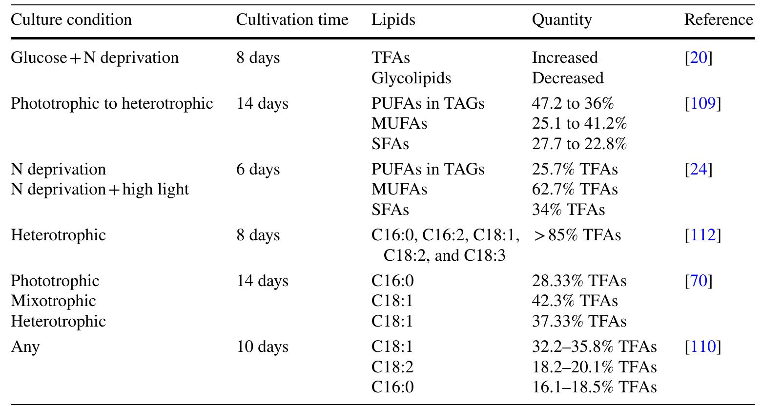 may exceed that of starch and have more beneficial applica- tions such as pharmaceuticals. Other types of carbohydrates include cellulose, glucose, and xylose that form the structure of the cell walls. So, if mild cell disruption is possible and cell walls can be separated then such polysaccharides could be recovered. Overall, there is potential for EPS or starch to be one of the extracted components from C. zofingiensis as part of a biorefinery approach although there may be more value in obtaining higher concentrations of lipids rather than carbohydrates.  