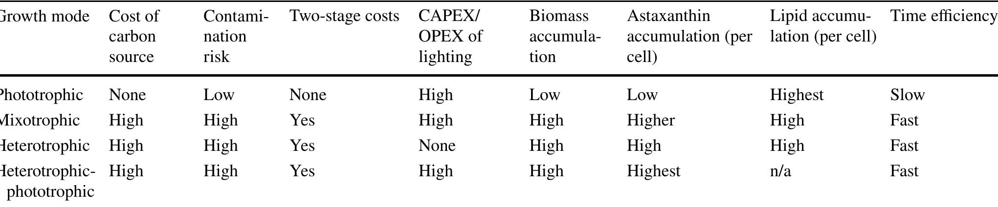 Table 3 Growing C. zofingiensis in different growth modes for accumulation of carotenoids and lipids [9, 62, 71, 101, 109, 125-127]  4.1 Biomass production strategies  on whether the system is inside or outside and the geographi- cal location [128]. The scale-up of such systems should be  occur when scaling from lab to PBR. Some  further researched as it has been evidenced that differences  drawbacks with  PBRs can be light availability as the culture grows, tem- perature control, and the intensive capital required for con- struction and maintenance [9]. The high cell density accu- mulation of C. zofingiensis could mean that achieving high ight per cell for product accumulation may be impaired so the type of system must also be optimised. 1  =  he light source  needs to be reliable so outdoor cultivation may not be suit- able in certain geographies and seasons despite sunlight being a free source of energy. LEDs are expensive to invest  in and although the energy usage is lower  than traditional  lighting, costs may still be high or not provide adequate light  quality. Even in Iceland where energy is and available at low expense, lighting is the  fully renewable most significant  cost of the process [129]. Additionally, if using heterotrophy  then the fermenter system will also need to biomass and product accumulation [9, 61].  be optimised for 