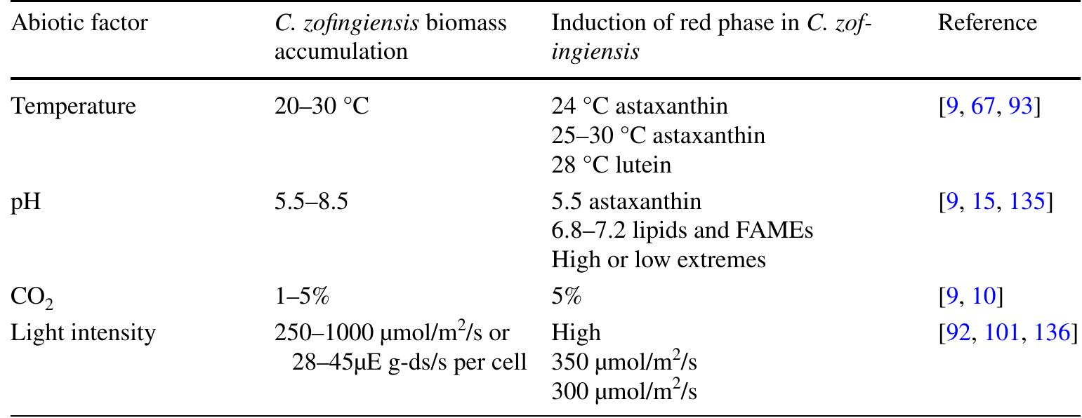 The type of system used for algal production is important as it will affect the efficiency and economics of a biorefin- ery process. The most cost-effective cultivation method is to employ raceway ponds, where the price for by-products can be $5/kg which covers the total cost of raceway produc- tion, meaning that the revenue obtained from the target prod- uct may be considered as profit [104]. Raceways, however, are open to the environment, offering little control over (a) biotic conditions, water loss, or axenicity. Photobioreactors (PBRs), on the other hand, are more reliable and allow con- trol over abiotic factors, the precision of which will depend 