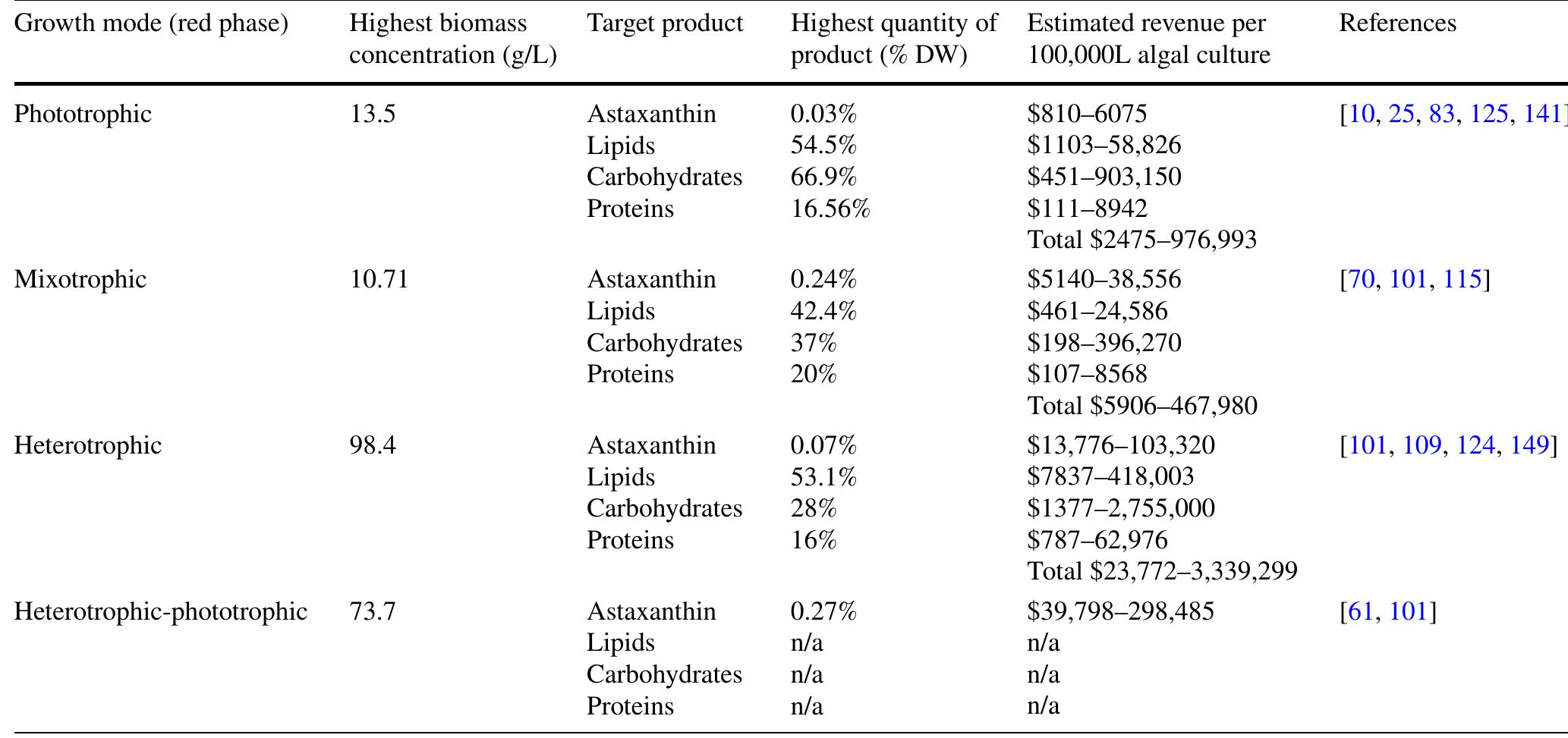 Table 5 Estimated revenue of biorefinery products from C. zofingiensis under different growth conditions. Values were calculated based on th highest biomass concentration, highest quantity of product, and market prices in Table | 