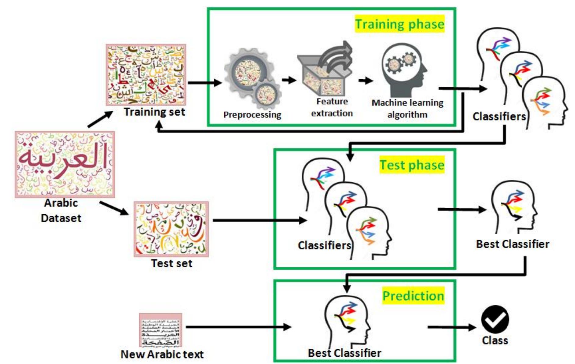 (PDF) Machine Learning for Arabic Text Classification: A Comparative Study