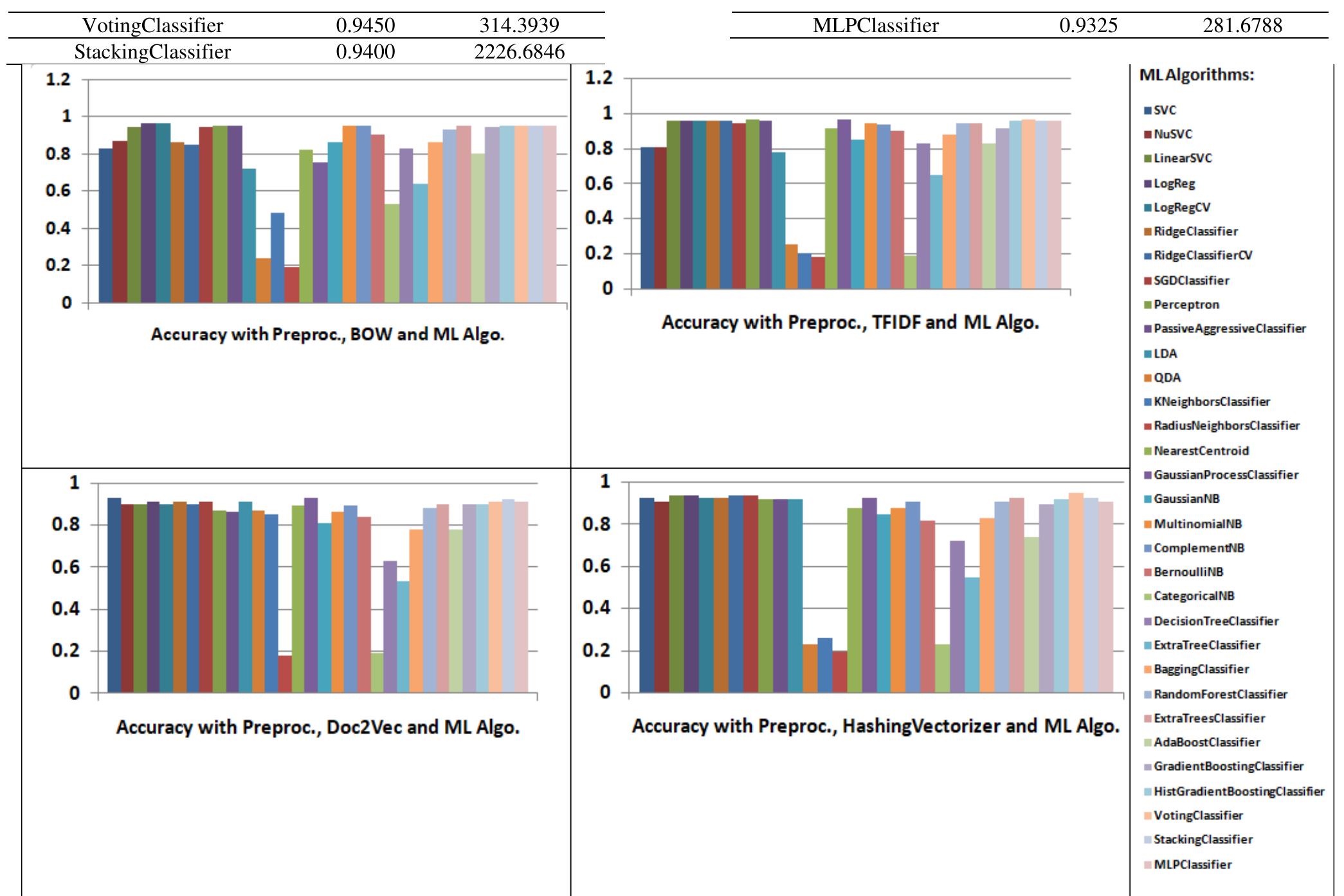 (PDF) Machine Learning for Arabic Text Classification: A Comparative Study