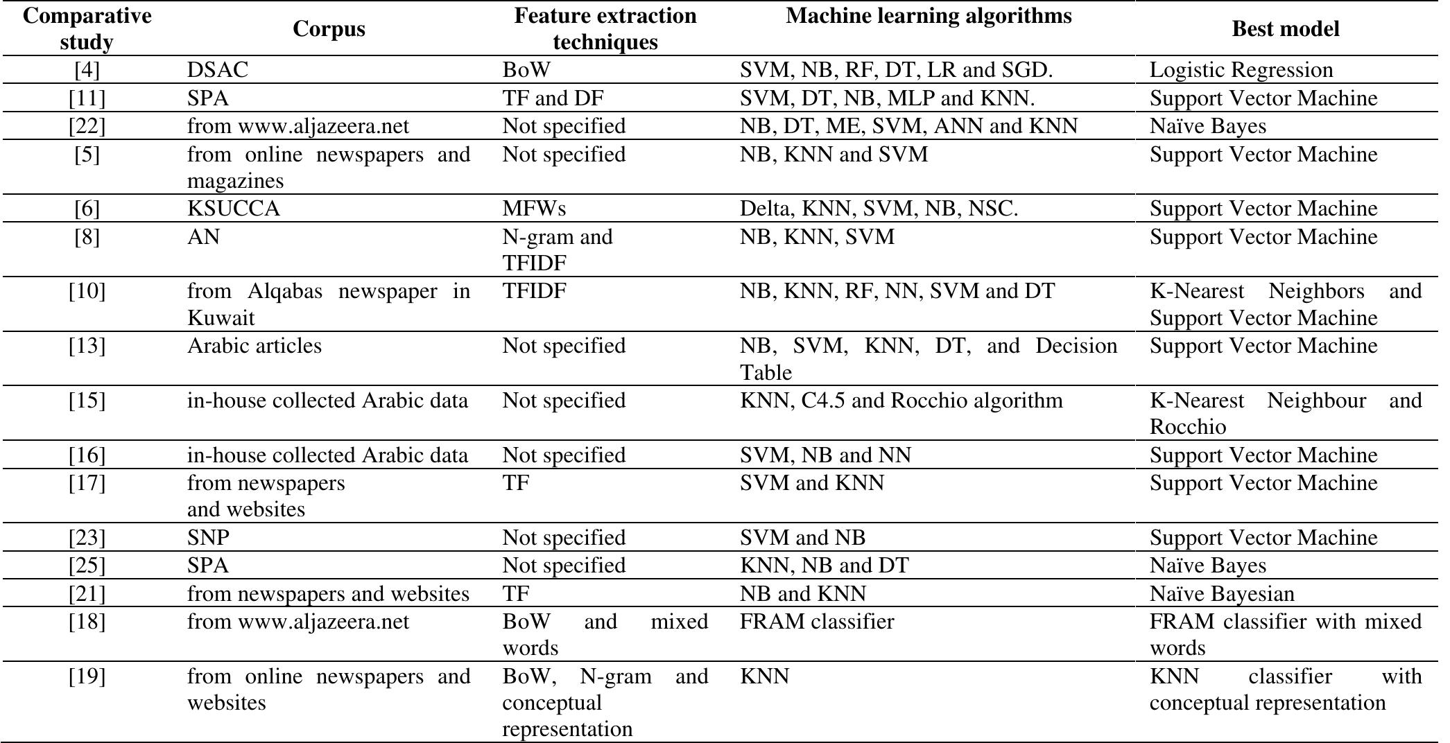(PDF) Machine Learning for Arabic Text Classification: A Comparative Study