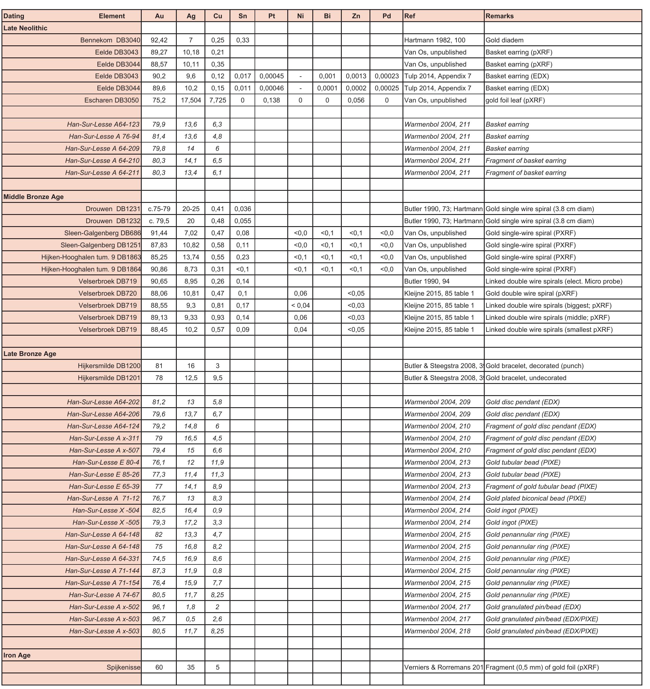 Tab. 1. Composition of Late Neolithic to Iron Age gold from the Netherlands (with Belgian comparanda in italics; from Warmenbol 2004: 213-215) 