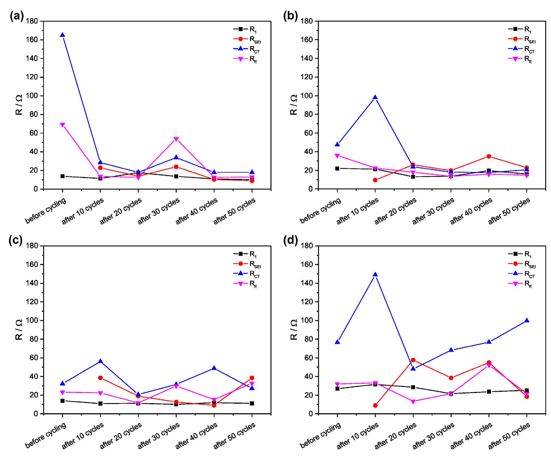 (PDF) Effect of electrolyte composition on thermal stability and ...