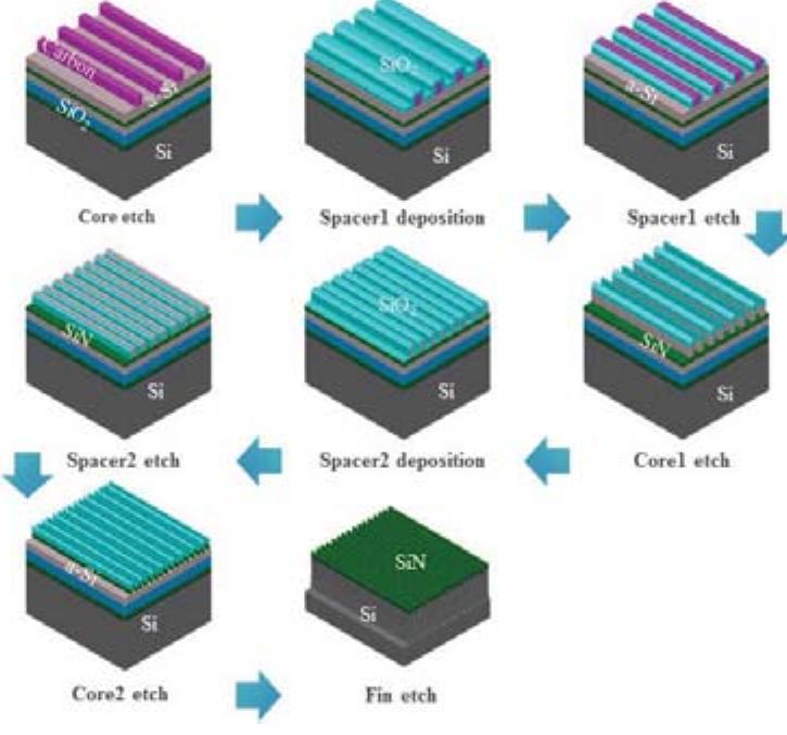 Fin Pattern Type Figure 1 - from N7 FinFET Self-Aligned Quadruple Patterning