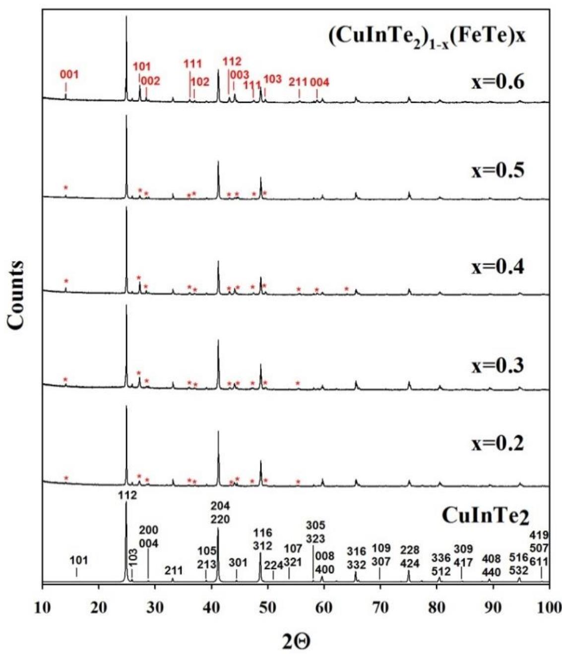 Figure 1 - PHASE DIAGRAM OF ( CuInTe 2 ) 1x ( FeTe ) x