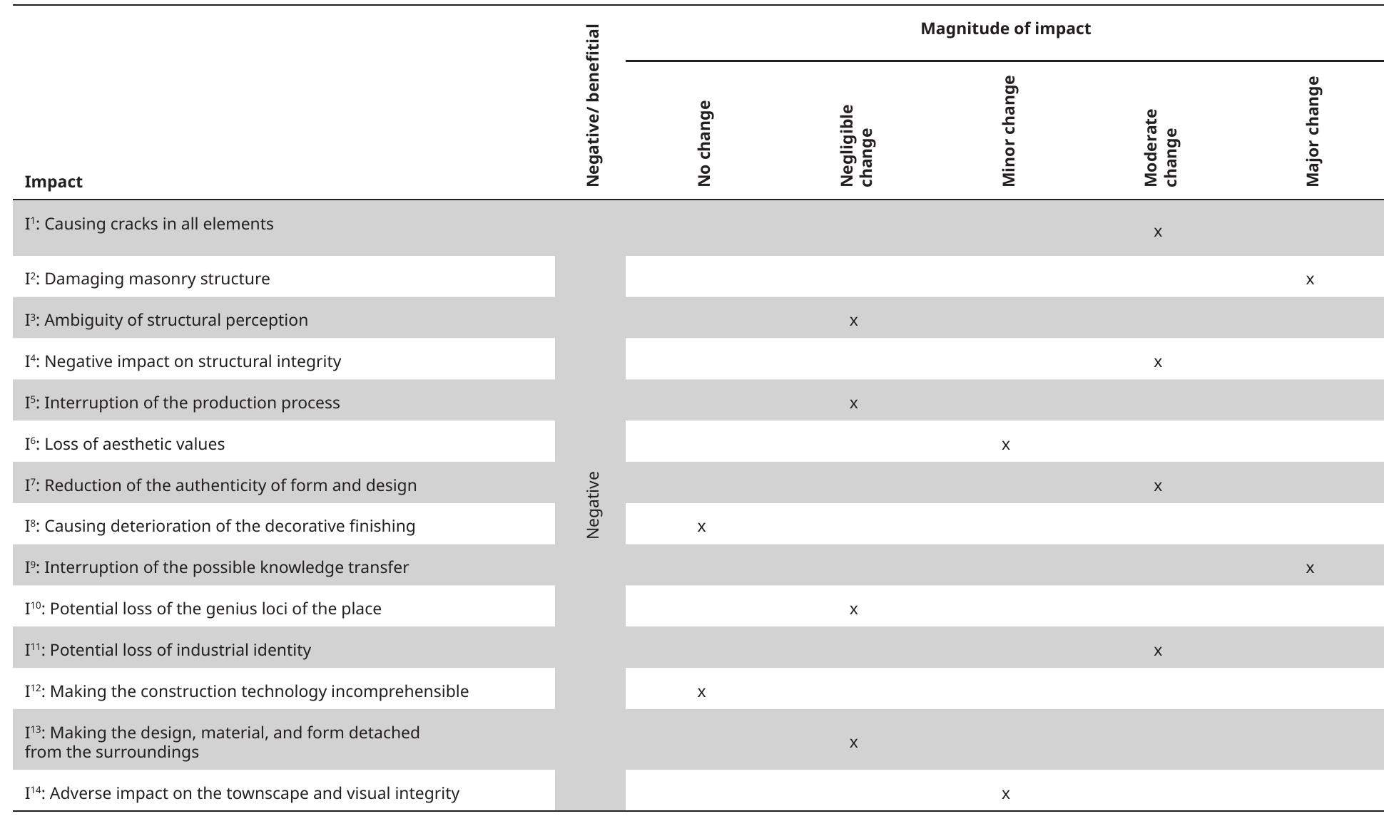 (PDF) Heritage Impact Assessment Method in the Production of Cultural ...