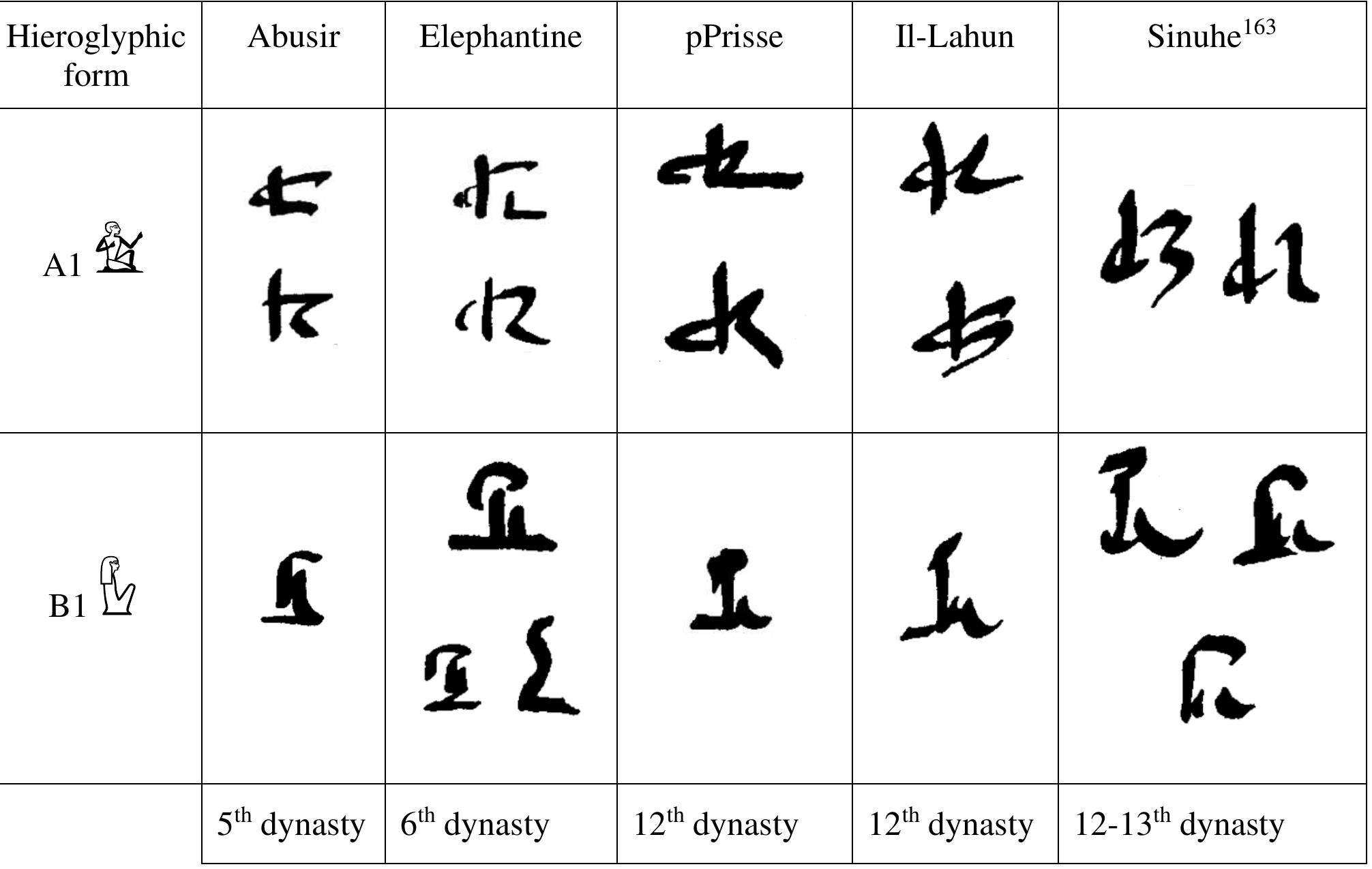(PDF) The hieratic script and its formation from a linguistic perspective