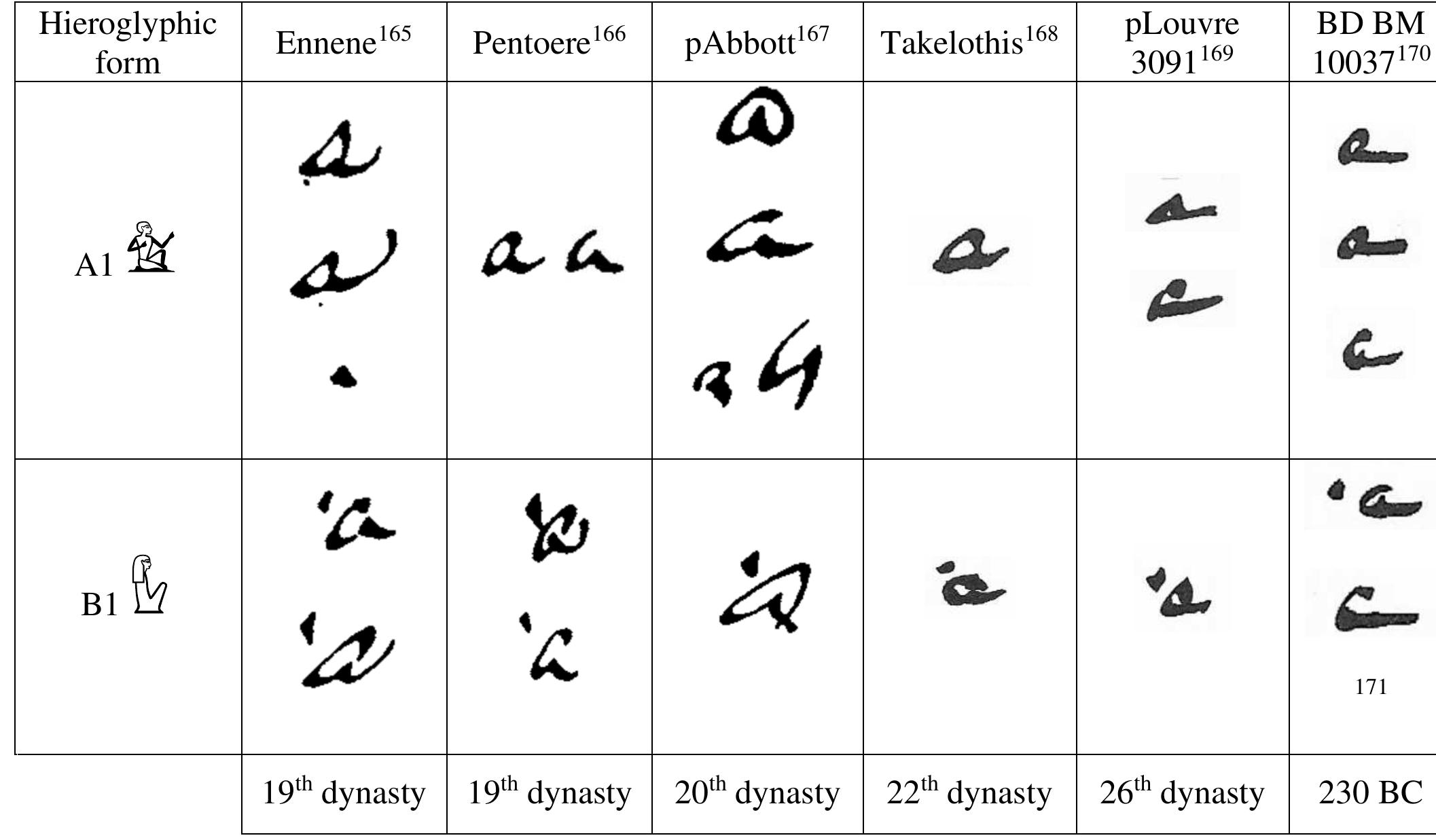 (PDF) The hieratic script and its formation from a linguistic perspective