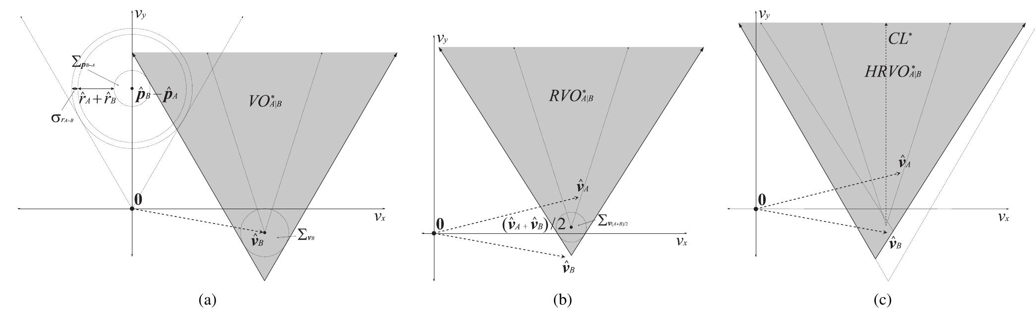 (PDF) The Hybrid Reciprocal Velocity Obstacle