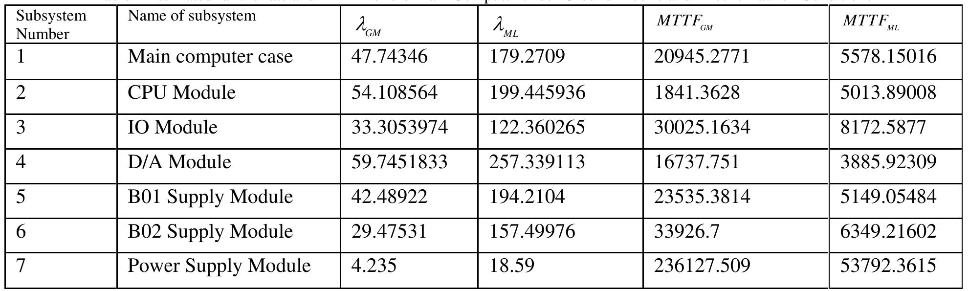 Table 1 - from Reliability and Availability of the Coastal