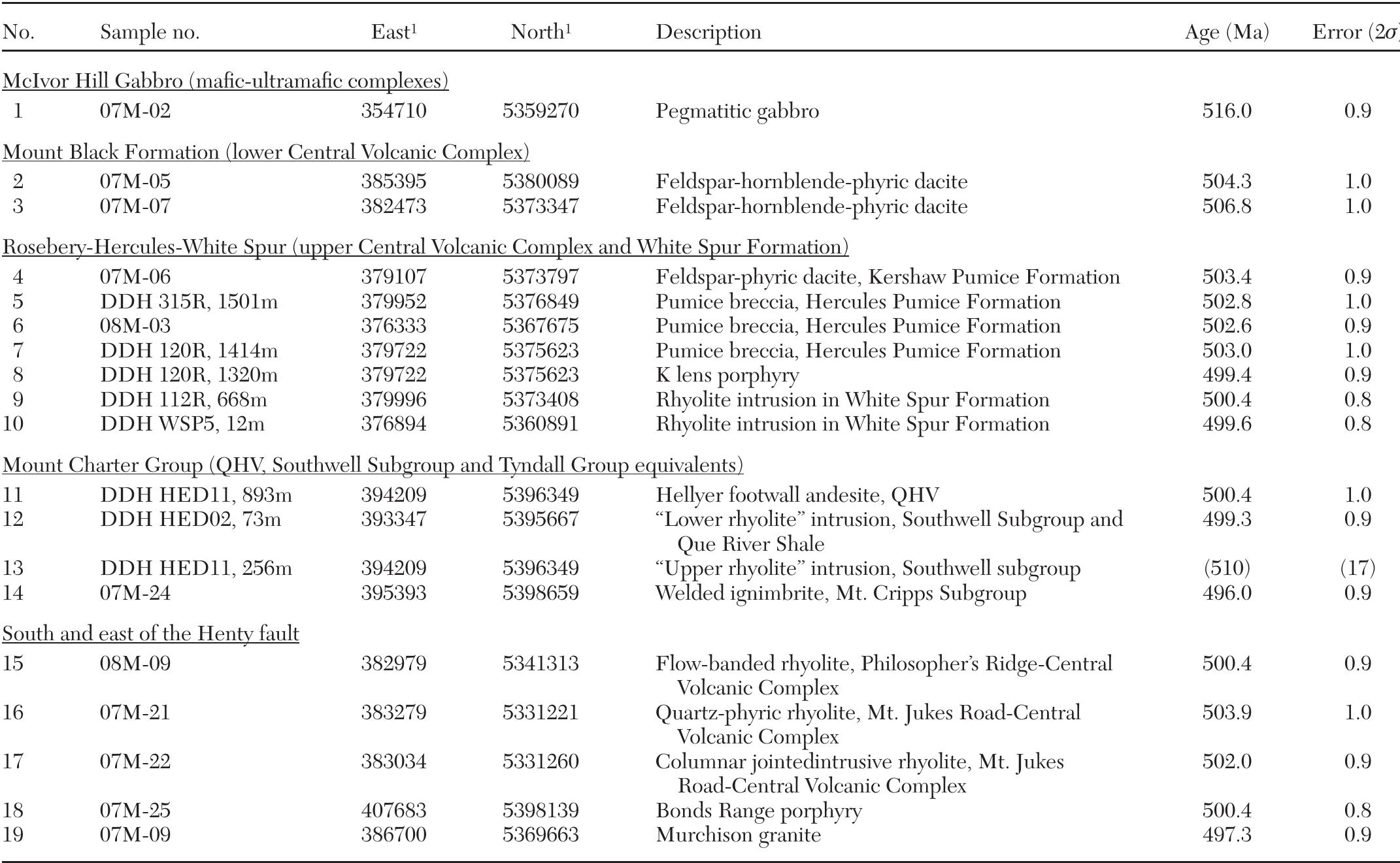(PDF) High-Precision U-Pb Zircon Chronostratigraphy of the Mount Read ...