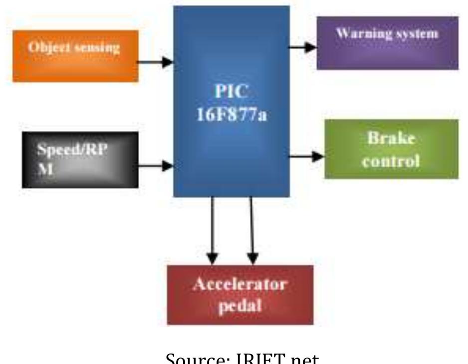 Brake Sensor Microcontroller (PDF) Design And Development of Speed-Breaker Detection and Automatic ...
