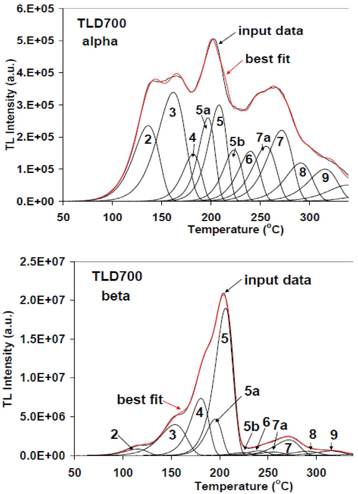 (PDF) Thermoluminescence Theory and Analysis: Advances and Impact on ...