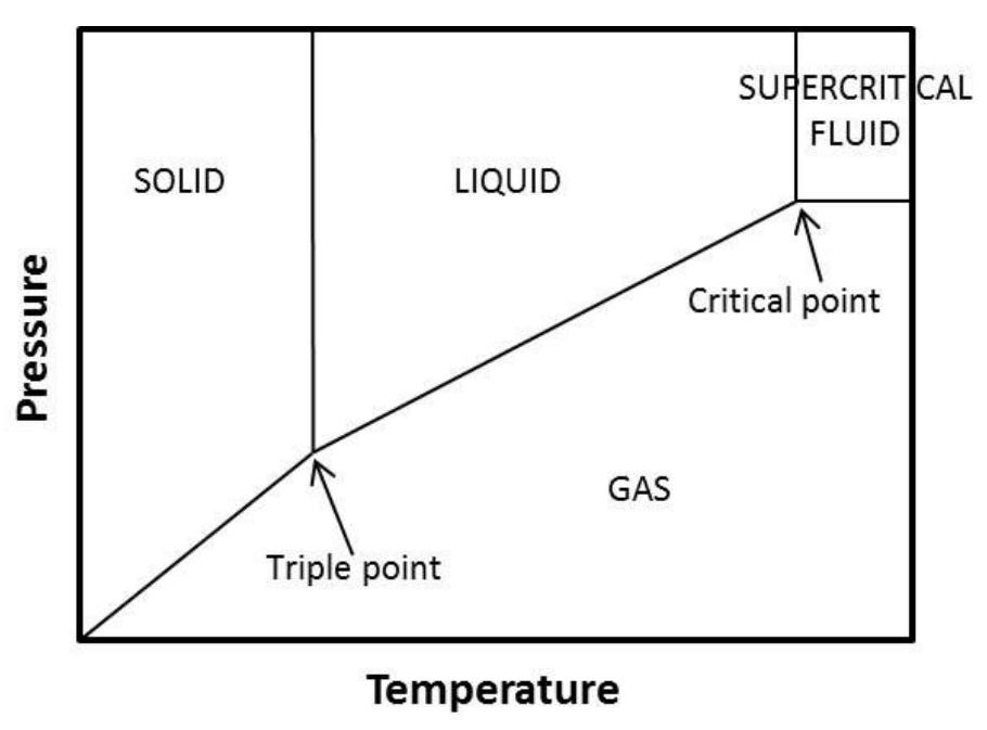Phase diagram showing the supercritical fluid area. or