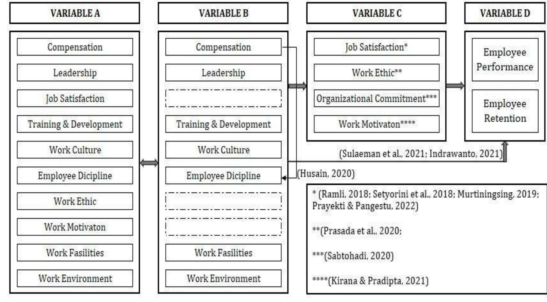 Employee Performance Variables (PDF) Compensation, intervening variables, and their effects on ...
